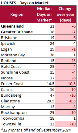 September 2024 quarter Queensland houses days on market