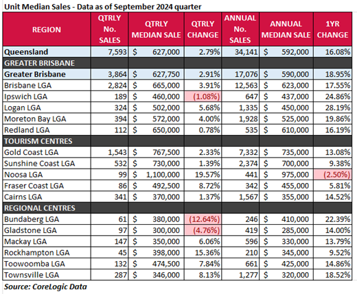 September quarter 2024 Queensland median unit prices