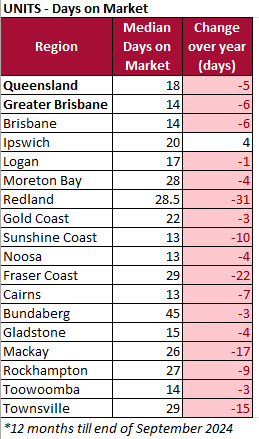 September quarter 2024 Queensland units days on market