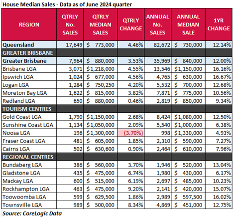 Houses data June 2024