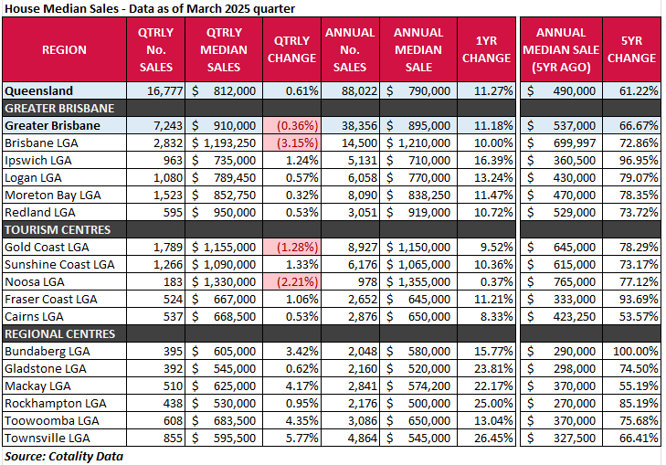 Median house prices March 2025