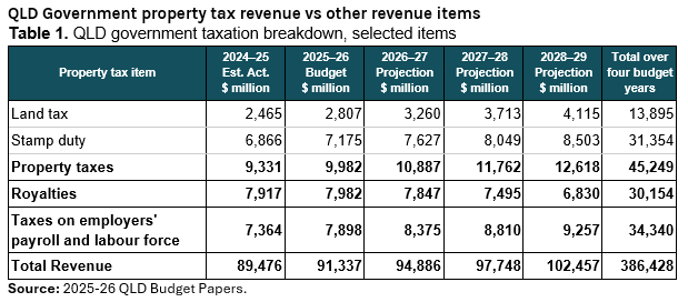 QLD Government property tax revenue vs other revenue items