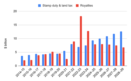 Queensland Government property tax versus royalties