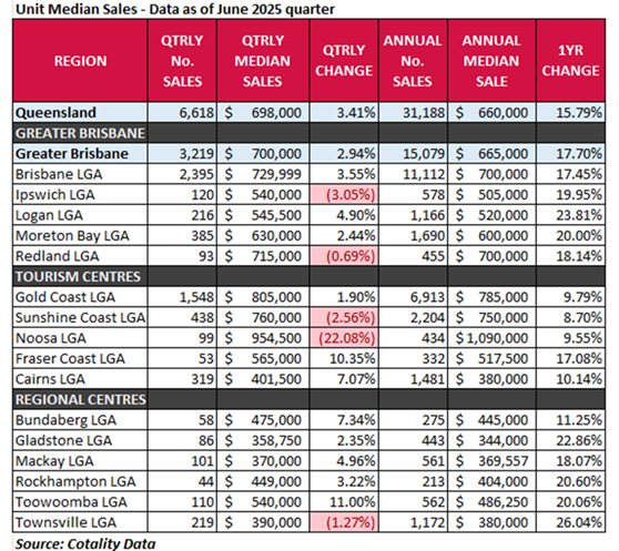 Unit median sales June 2025