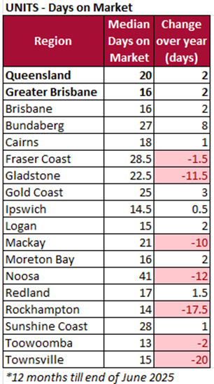 Units days on market June 2025