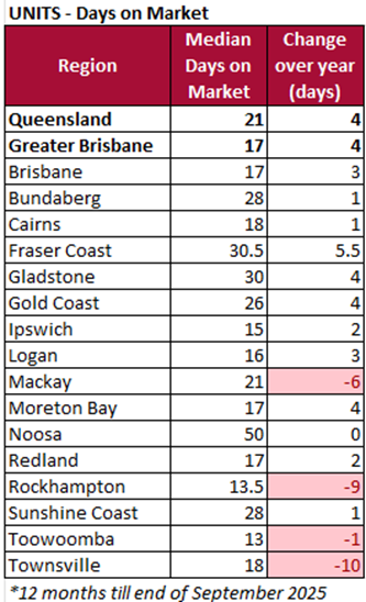 Units days on market Sept 2025